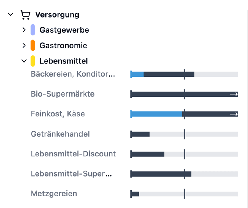 S/Core App Adressgenaue Bedarfsermittlung